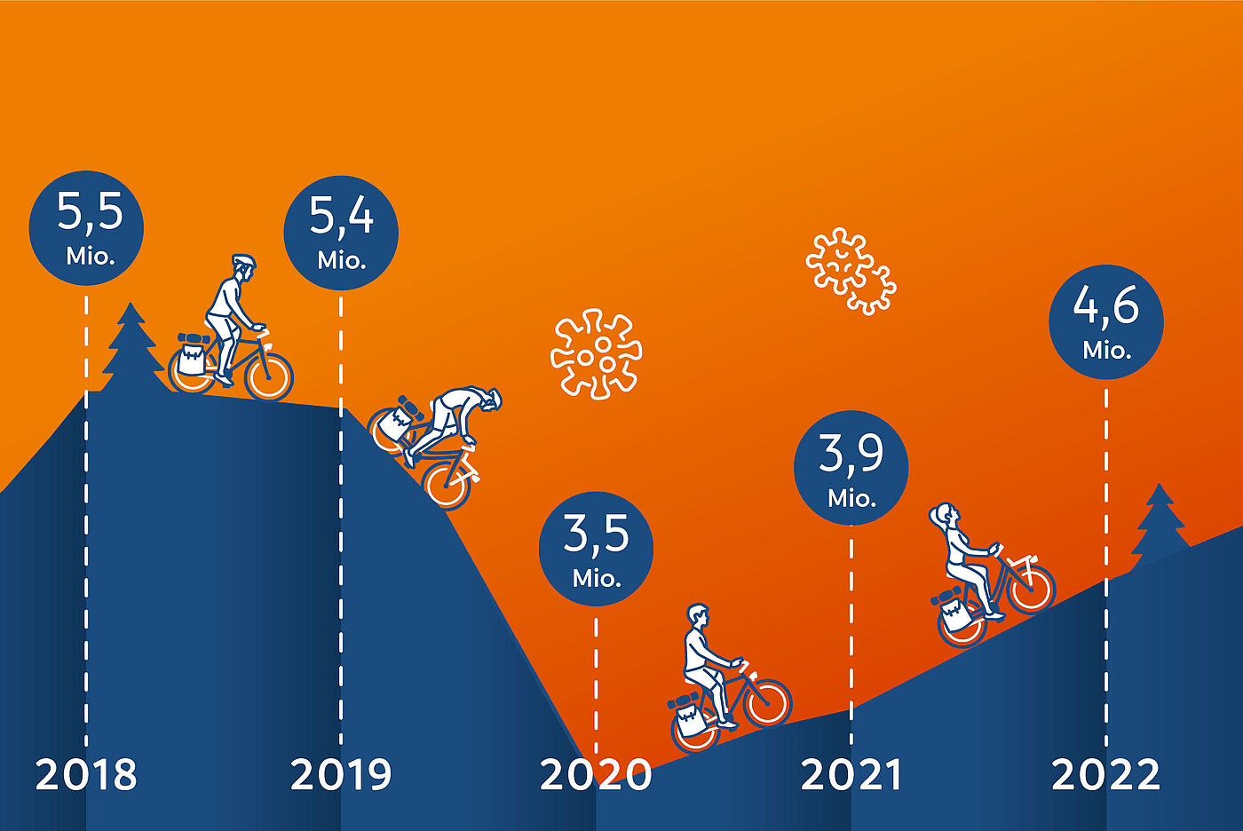ADFC-Radreiseanalyse 2023: Radreiseintensität ADFC-Radreiseanalyse 2023: Radreiseintensität